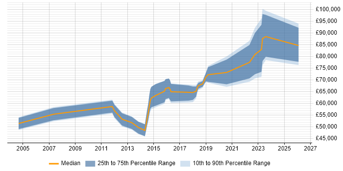 Salary distribution trend for Presales Solution Architect job vacancies in the South West