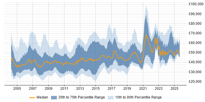 Salary distribution trend for jobs in the South West citing Presentation Skills