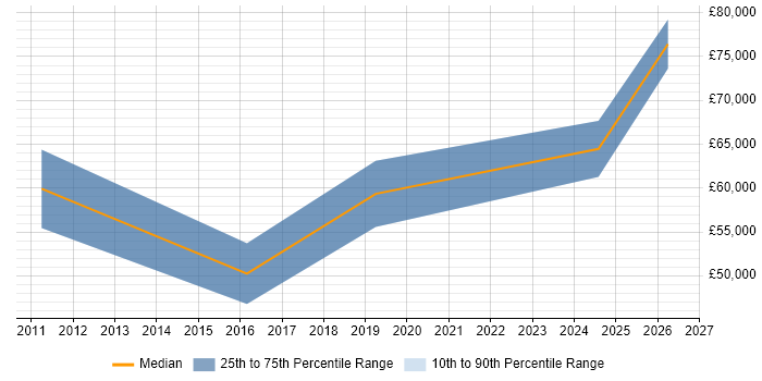 Salary distribution trend for jobs in the South West citing Pricing Analytics