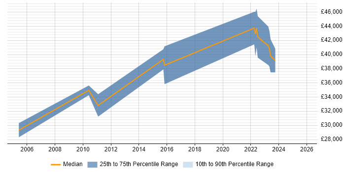 Salary distribution trend for jobs in the South West citing Pricing Data