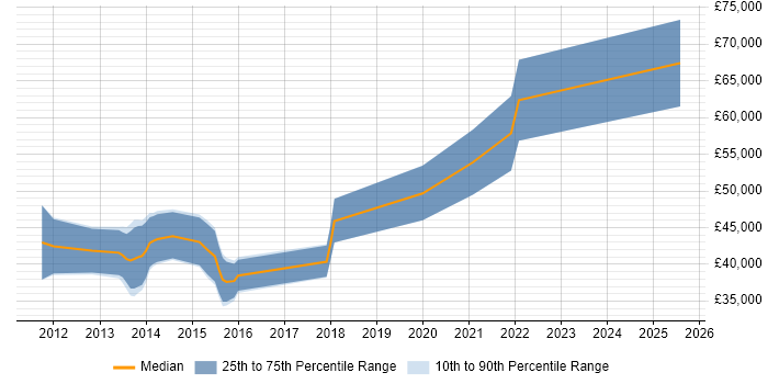 Salary distribution trend for jobs in the South West citing PrimeFaces Salary distribution trend for jobs in the South West citing PrimeFaces