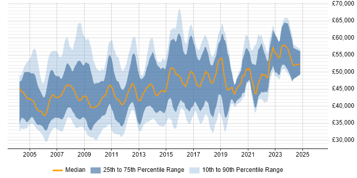 Salary distribution trend for jobs in the South West citing PRINCE2 Certification