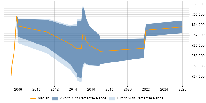Salary distribution trend for Principal Business Analyst job vacancies in the South West
