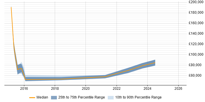 Salary distribution trend for Principal Cloud Engineer job vacancies in the South West