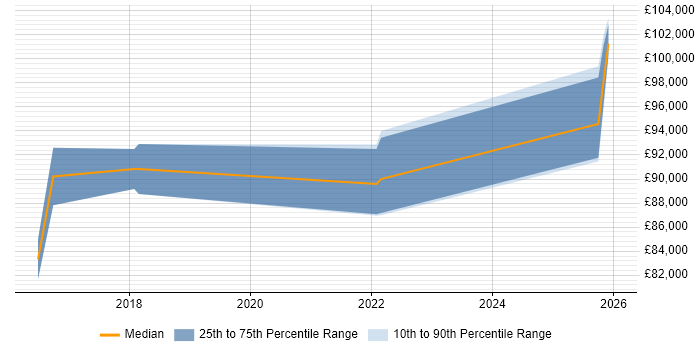Salary distribution trend for Principal Data Architect job vacancies in the South West