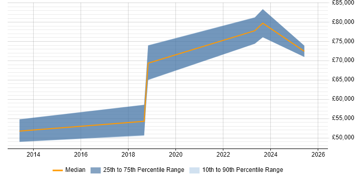 Salary distribution trend for Principal Data Engineer job vacancies in the South West