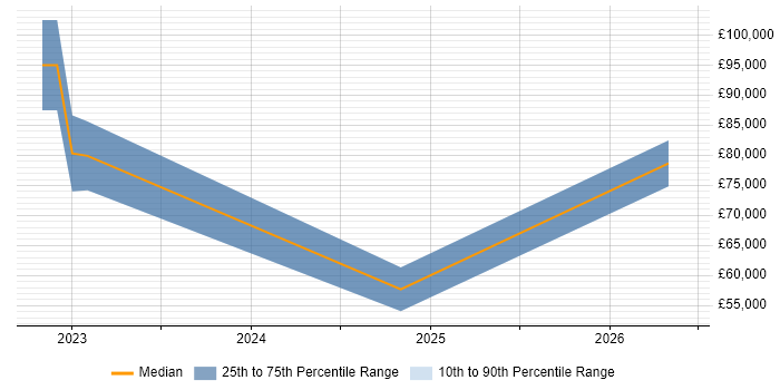 Salary distribution trend for Principal DevOps Engineer job vacancies in the South West