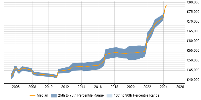 Salary distribution trend for Principal Embedded Software Engineer job vacancies in the South West