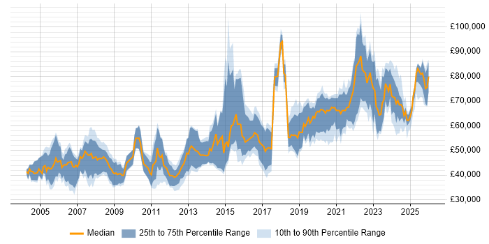 Salary distribution trend for Principal Engineer job vacancies in the South West