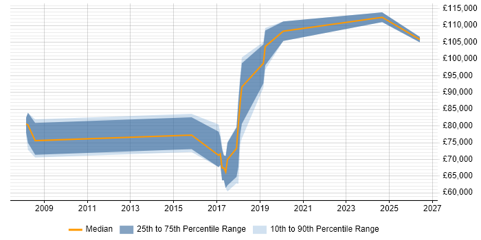 Salary distribution trend for Principal Enterprise Architect job vacancies in the South West