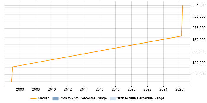 Salary distribution trend for Principal Modelling Engineer job vacancies in the South West
