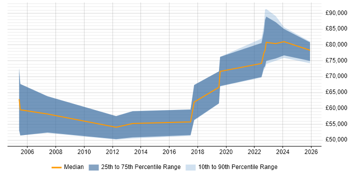 Salary distribution trend for Principal Security Consultant job vacancies in the South West