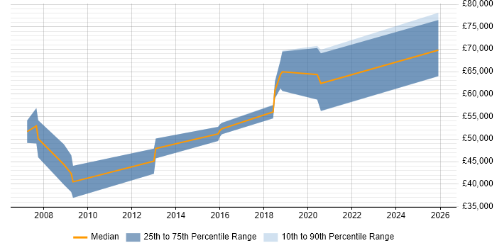 Salary distribution trend for Principal Security Engineer job vacancies in the South West