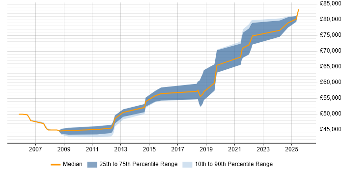Salary distribution trend for Principal Software Developer job vacancies in the South West