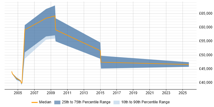 Salary distribution trend for Principal Technical Consultant job vacancies in the South West