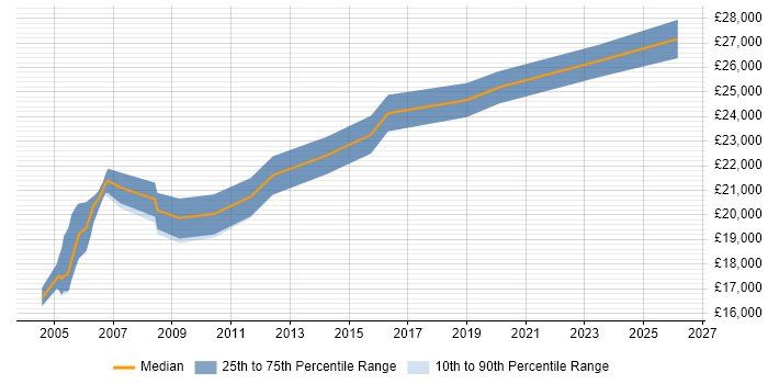 Salary distribution trend for Printer Engineer job vacancies in the South West