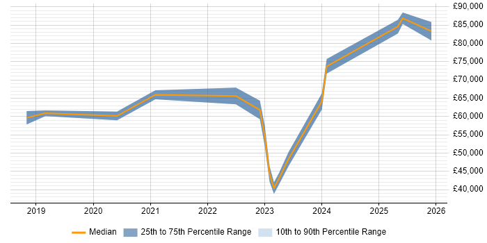 Salary distribution trend for jobs in the South West citing Privileged Access Management