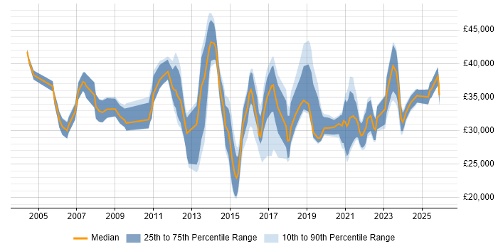 Salary distribution trend for jobs in the South West citing Proactive Maintenance