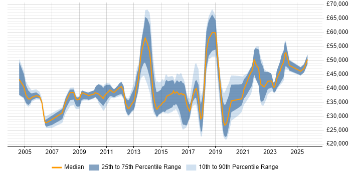 Salary distribution trend for jobs in the South West citing Proactive Management