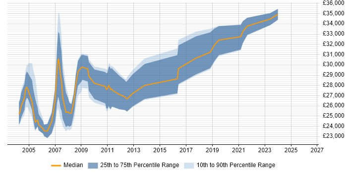 Salary distribution trend for Problem Analyst job vacancies in the South West