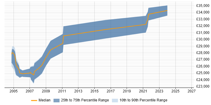 Salary distribution trend for Problem Management Analyst job vacancies in the South West