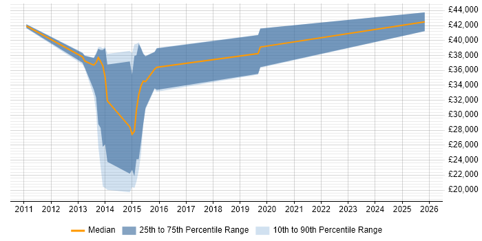 Salary distribution trend for jobs in the South West citing Procedural Programming
