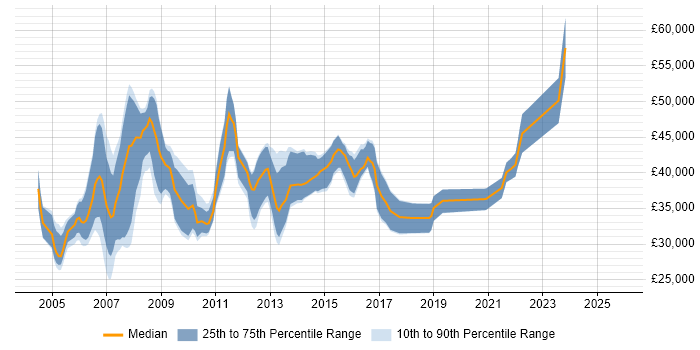 Salary distribution trend for Process Analyst job vacancies in the South West