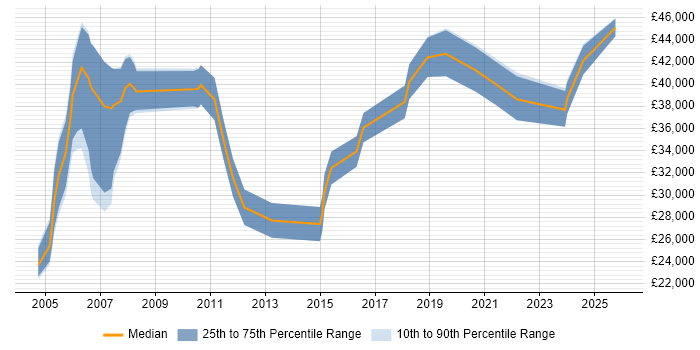Salary distribution trend for Process Engineer job vacancies in the South West
