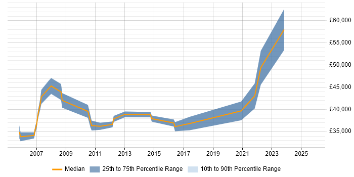 Salary distribution trend for Process Improvement Analyst job vacancies in the South West