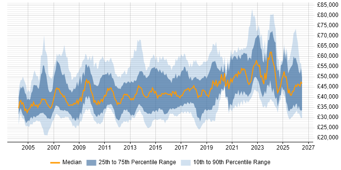 Salary distribution trend for jobs in the South West citing Process Improvement