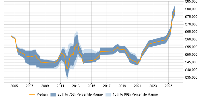Salary distribution trend for jobs in the South West citing Procure-to-Pay