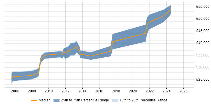 Salary distribution trend for Procurement Analyst job vacancies in the South West