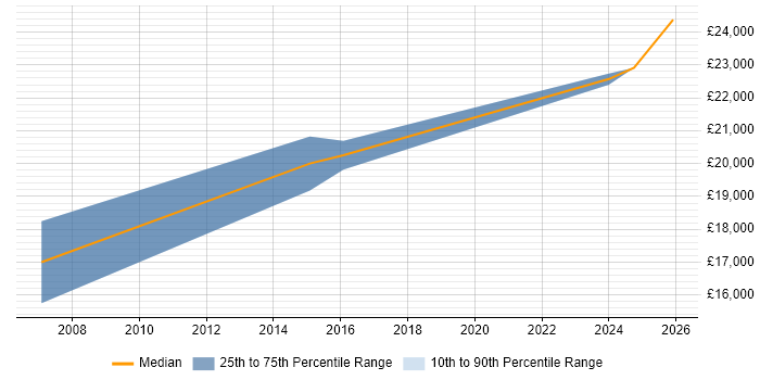 Salary distribution trend for Procurement Assistant job vacancies in the South West