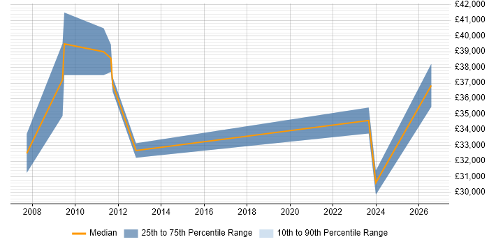 Salary distribution trend for Procurement Officer job vacancies in the South West