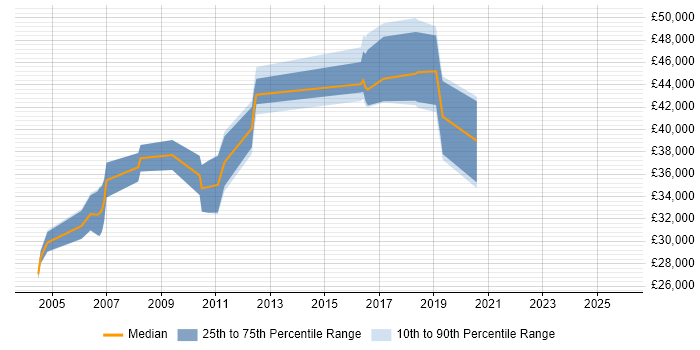 Salary distribution trend for jobs in the South West citing Product Analysis