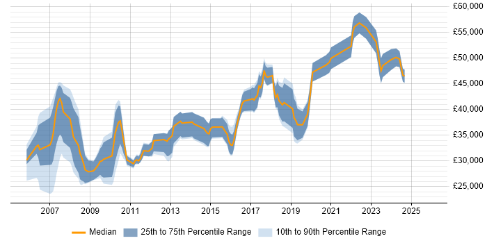 Salary distribution trend for Product Analyst job vacancies in the South West
