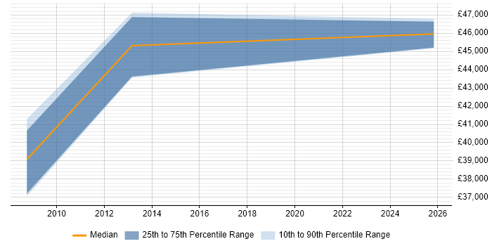 Salary distribution trend for Product Assurance Engineer job vacancies in the South West