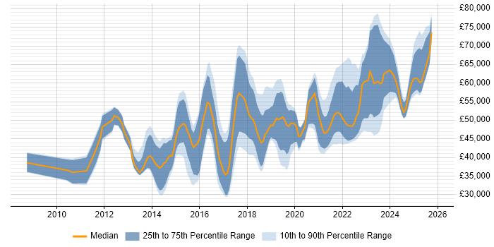 Salary distribution trend for jobs in the South West citing Product Backlog
