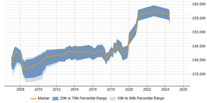 Salary distribution trend for Product Business Analyst job vacancies in the South West