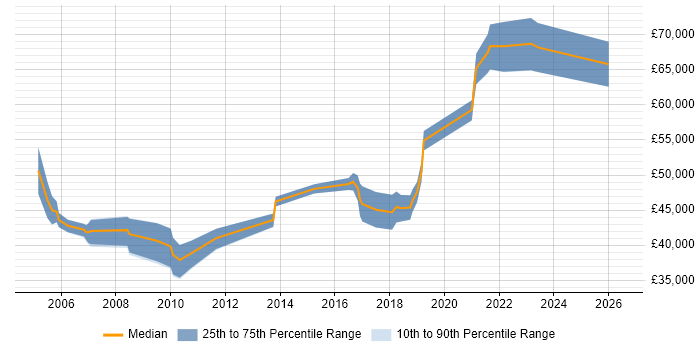 Salary distribution trend for Product Delivery Manager job vacancies in the South West