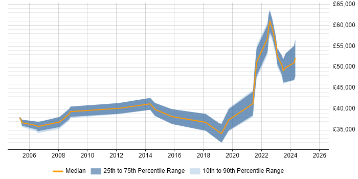 Salary distribution trend for Product Designer job vacancies in the South West