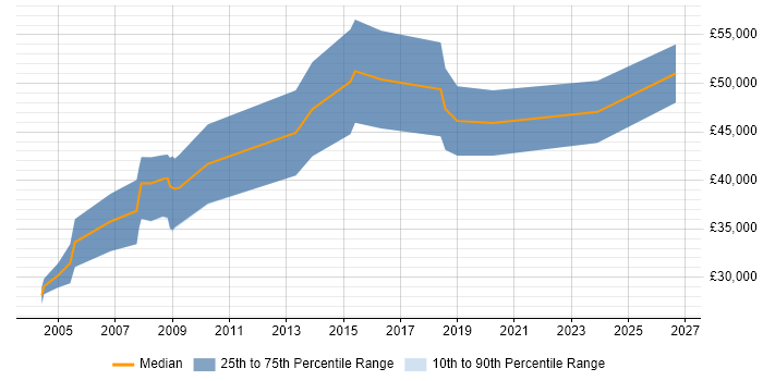 Salary distribution trend for Product Development Engineer job vacancies in the South West