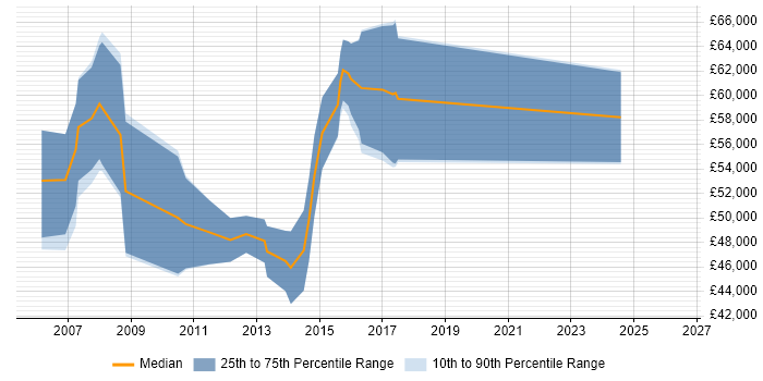 Salary distribution trend for Product Development Manager job vacancies in the South West