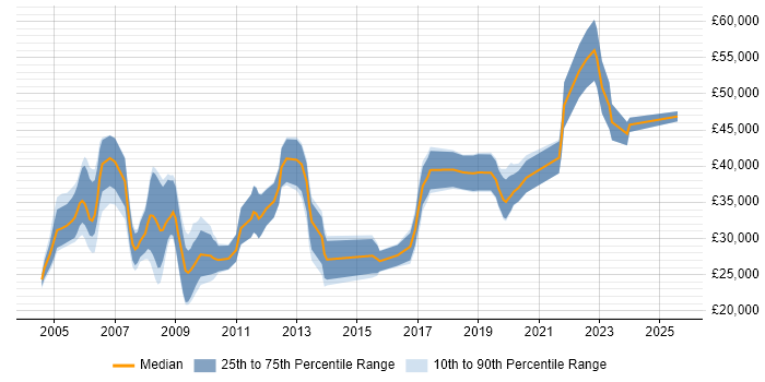 Salary distribution trend for Product Engineer job vacancies in the South West Salary distribution trend for Product Engineer job vacancies in the South West