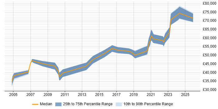 Salary distribution trend for Product Lead job vacancies in the South West
