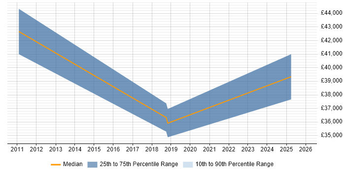 Salary distribution trend for jobs in the South West citing Product Operations