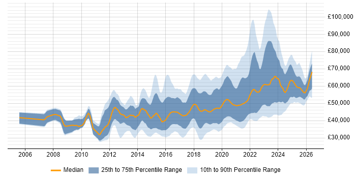 Salary distribution trend for jobs in the South West citing Product Ownership