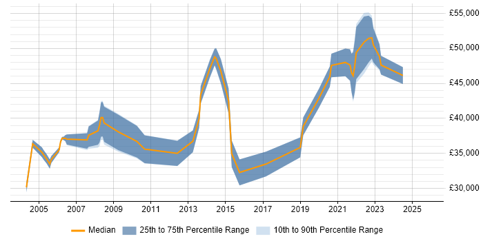 Salary distribution trend for Product Specialist job vacancies in the South West