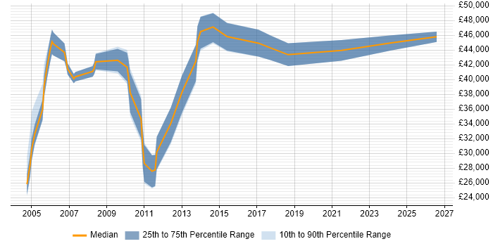 Salary distribution trend for Production Manager job vacancies in the South West