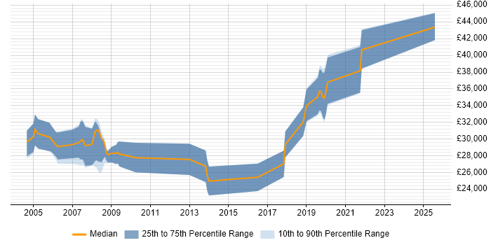 Salary distribution trend for Products Support Engineer job vacancies in the South West Salary distribution trend for Products Support Engineer job vacancies in the South West